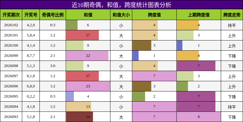 奇偶分析，和值分析，跨度分析