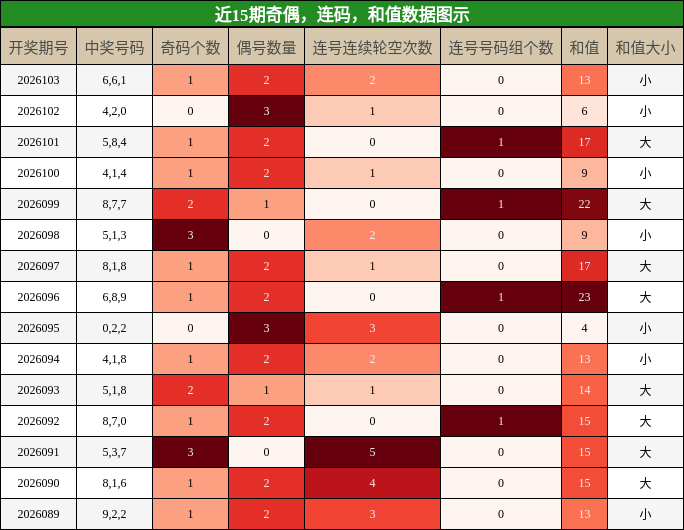 奇偶分析，连码分析，和值分析