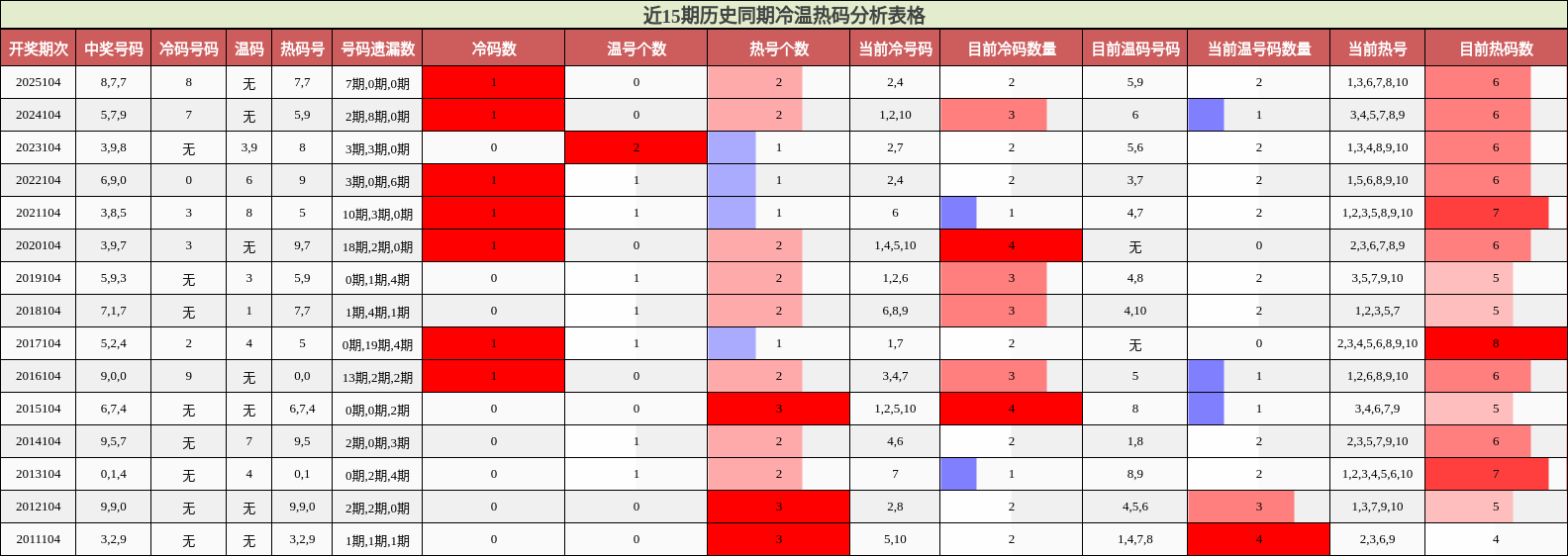 近15期历史同期冷温热码分析表格