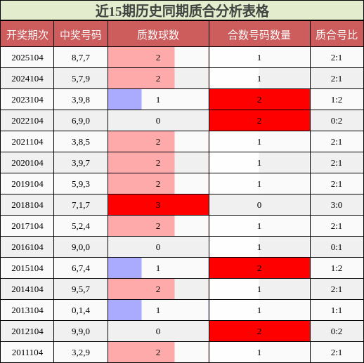 近15期历史同期质合分析表格