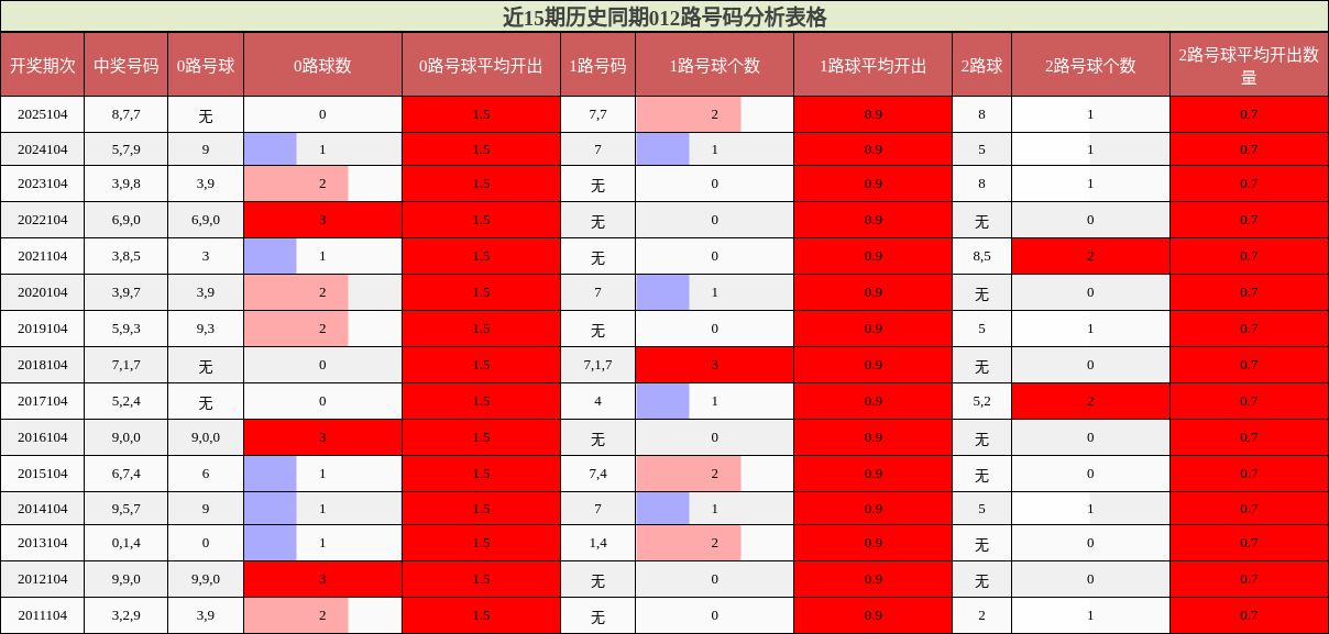 近15期历史同期012路号码分析表格
