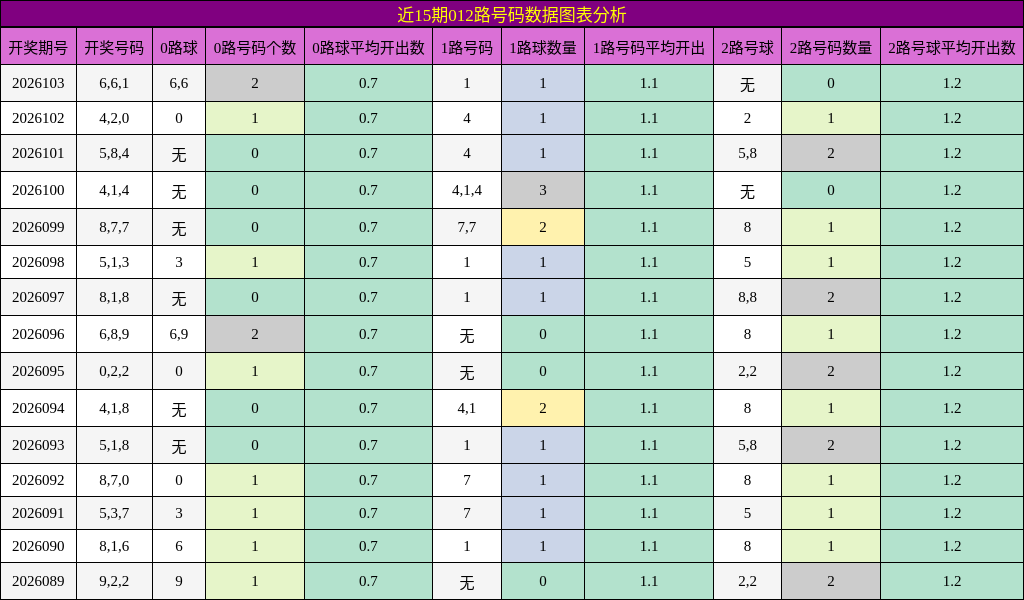 近15期012路号码数据图表分析