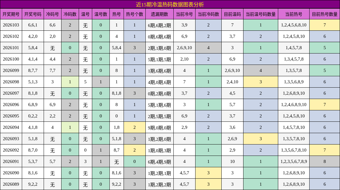 近15期冷温热码数据图表分析