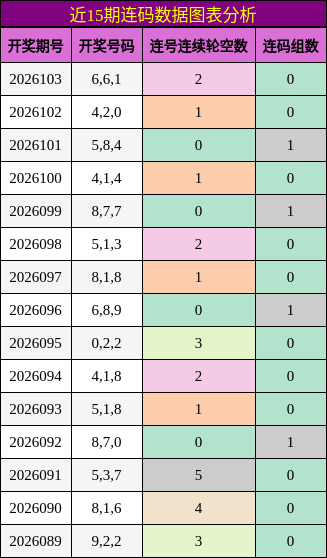 近15期连码数据图表分析