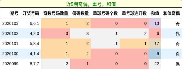 奇偶分析，重号分析，和值分析