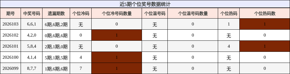 近5期个位奖号数据统计