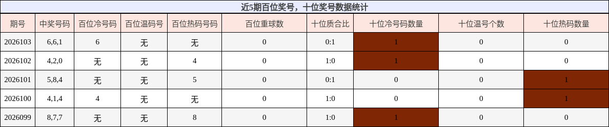近5期百位奖号，十位奖号数据统计