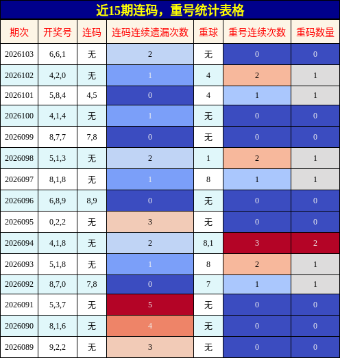 连码分析，重号分析