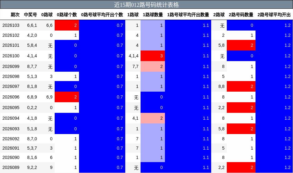 近15期012路号码统计表格