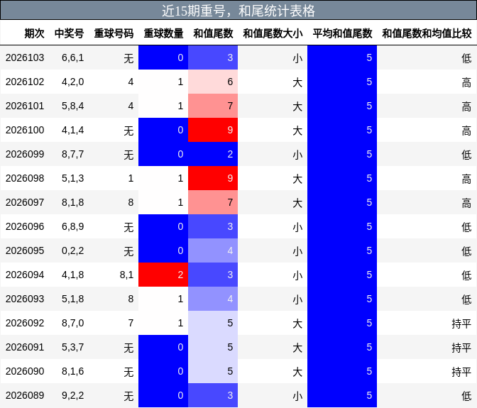 近15期重号，和尾统计表格