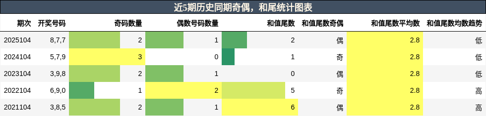 奇偶分析，和尾分析