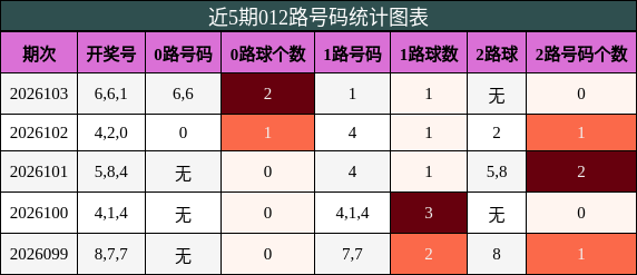 012路号码分析