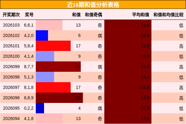 和值分析
