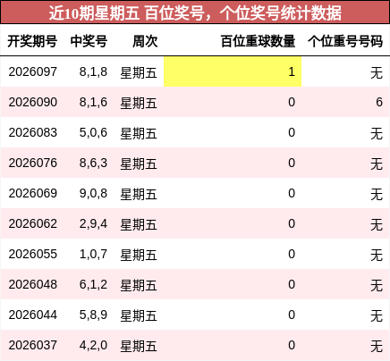近10期星期五 百位奖号，个位奖号统计数据