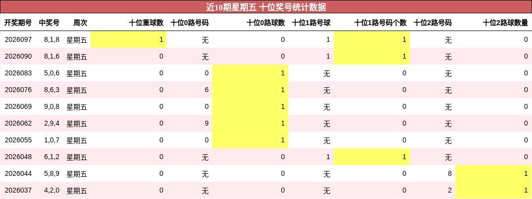 近10期星期五 十位奖号统计数据