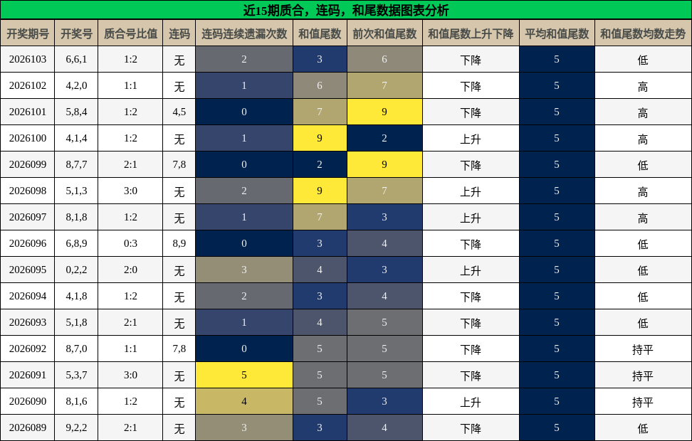 质合分析，连码分析，和尾分析