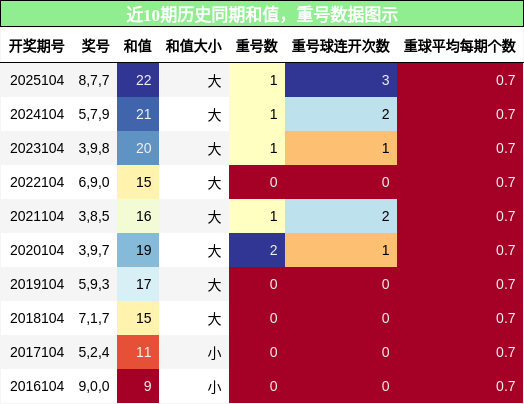 和值分析，重号分析