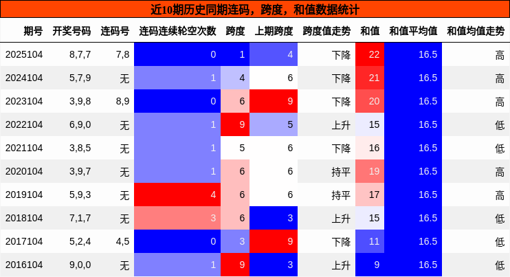 连码分析，跨度分析，和值分析