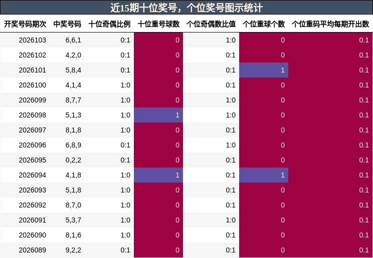十位奖号分析，个位奖号分析