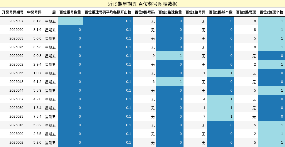 近15期星期五 百位奖号图表数据