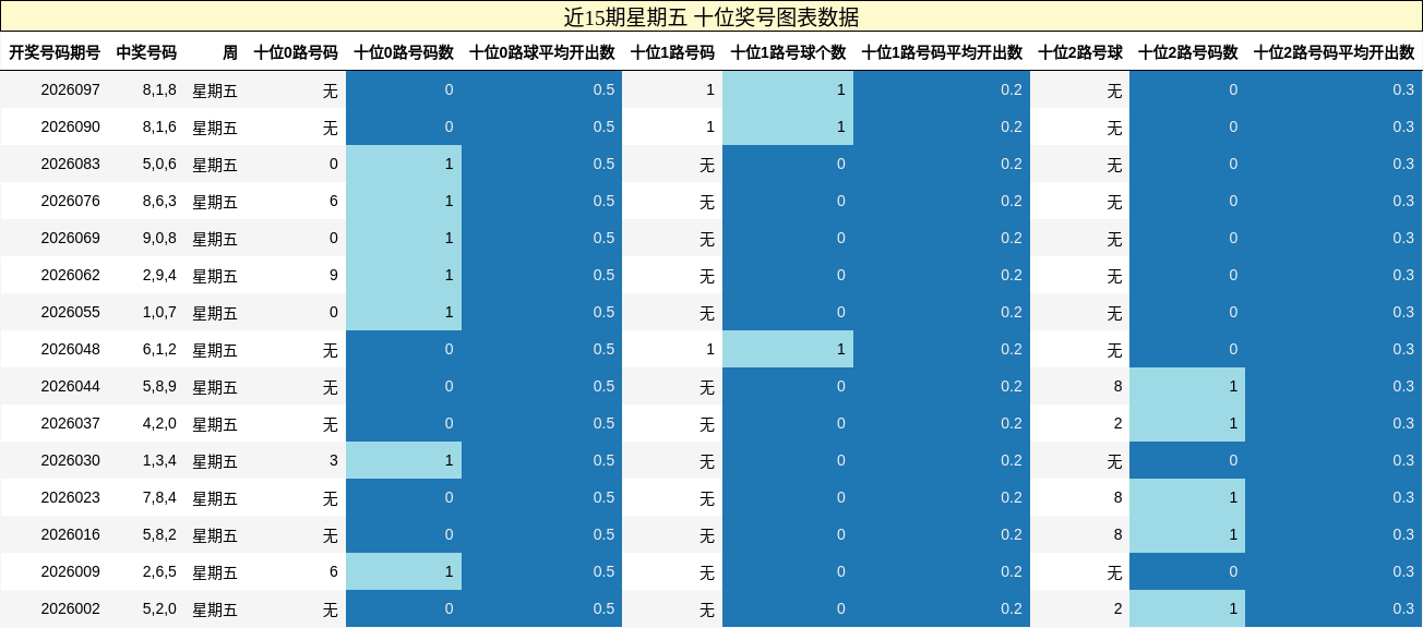 近15期星期五 十位奖号图表数据
