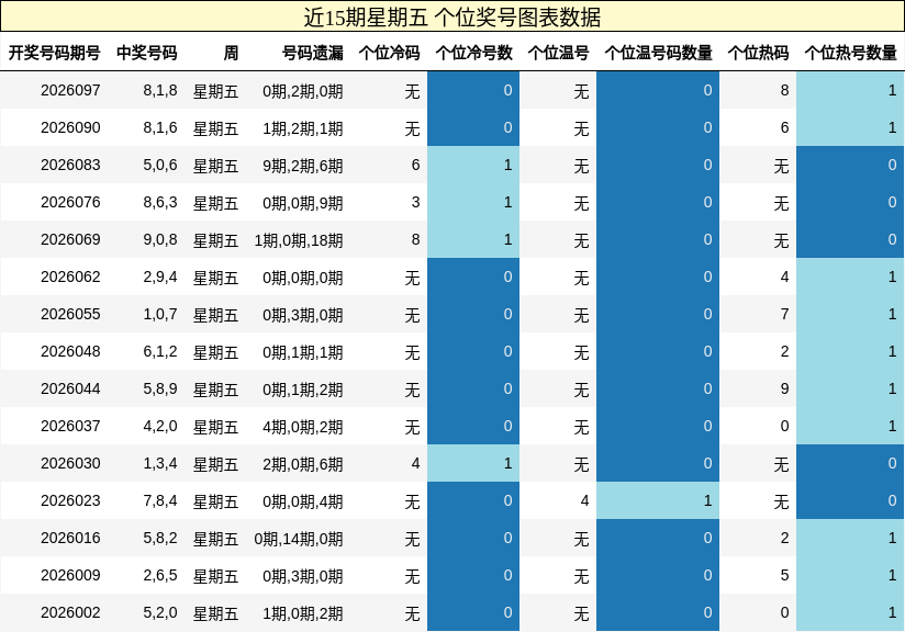 近15期星期五 个位奖号图表数据