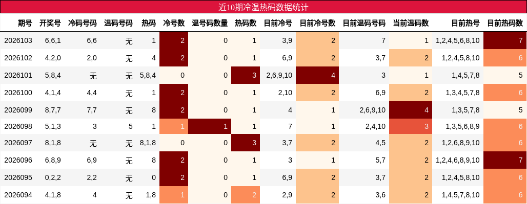 近10期冷温热码数据统计