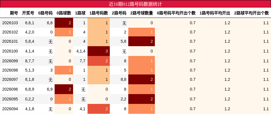 近10期012路号码数据统计