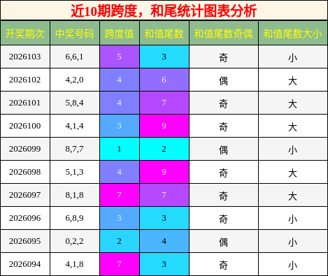 跨度分析，和尾分析
