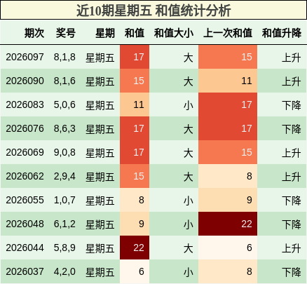 近10期星期五 和值统计分析