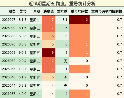 近10期星期五 跨度，重号统计分析