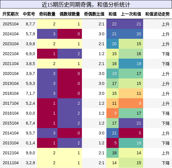奇偶分析，和值分析