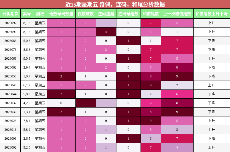 近15期星期五 奇偶，连码，和尾分析数据