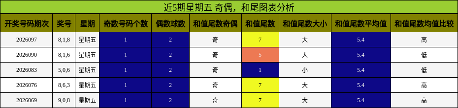 奇偶分析，和尾分析