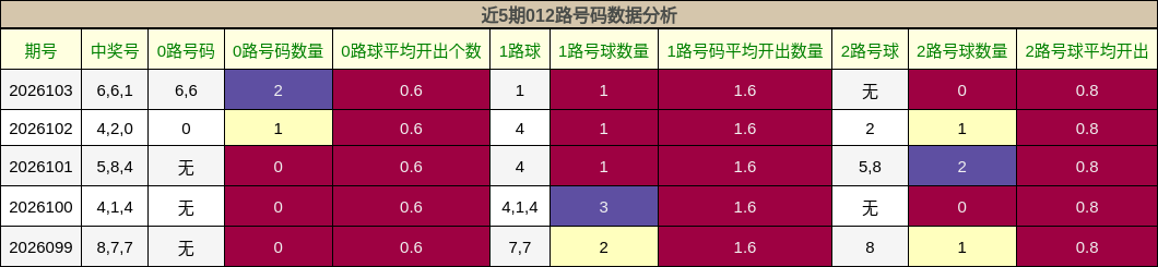 012路号码分析