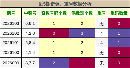 奇偶分析，重号分析