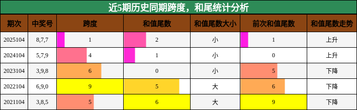 近5期历史同期跨度，和尾统计分析