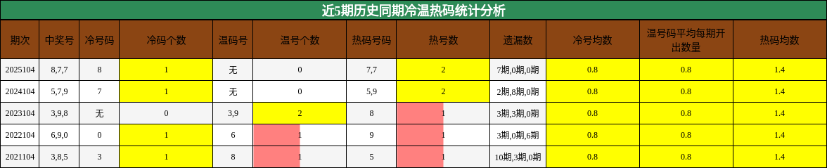 近5期历史同期冷温热码统计分析