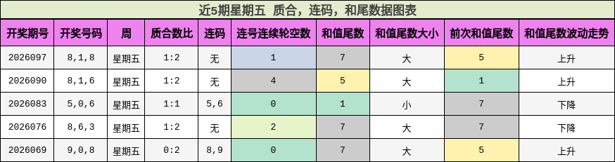 近5期星期五 质合，连码，和尾数据图表
