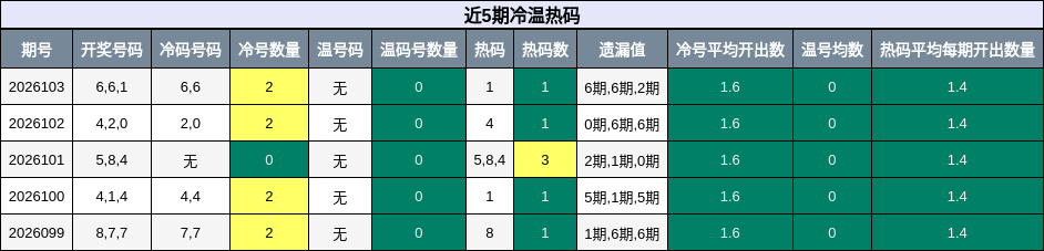 近5期冷温热码