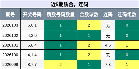 近5期质合与连码走势