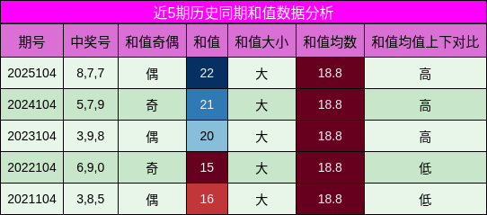 和值分析