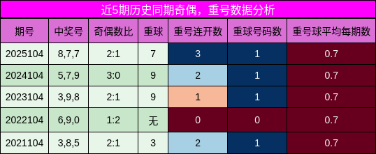 奇偶分析，重号分析