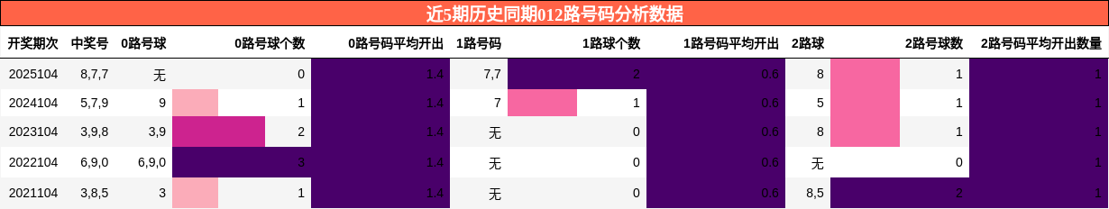 近5期历史同期012路号码分析数据