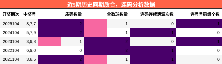 近5期历史同期质合，连码分析数据