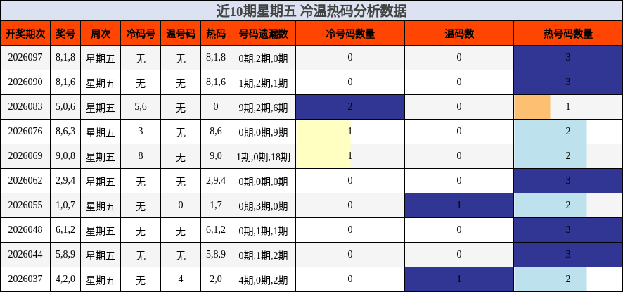 近10期星期五 冷温热码分析数据