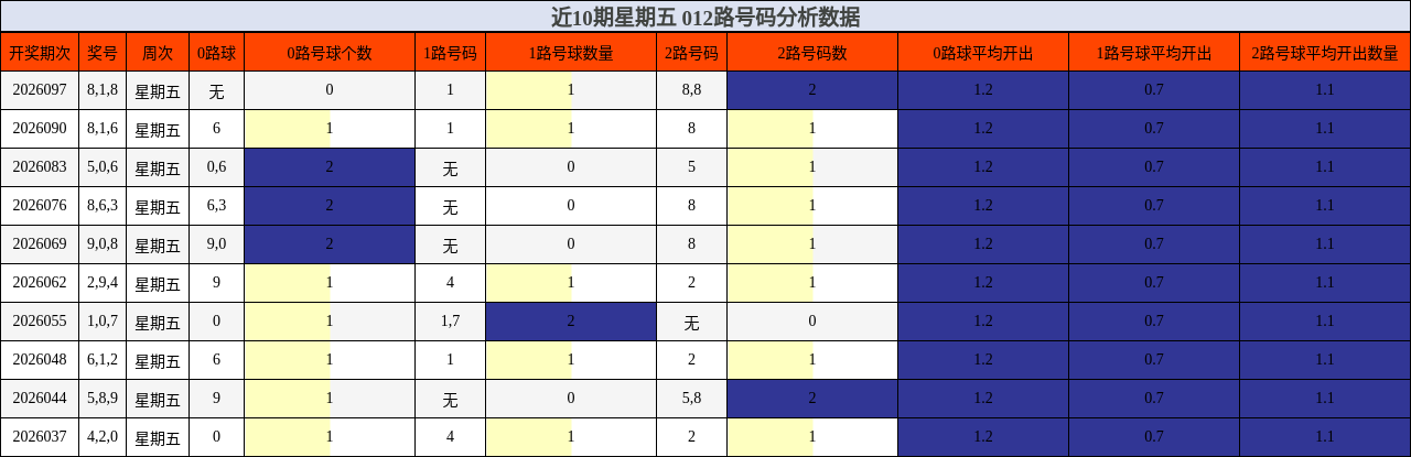 近10期星期五 012路号码分析数据