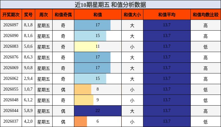 近10期星期五 和值分析数据