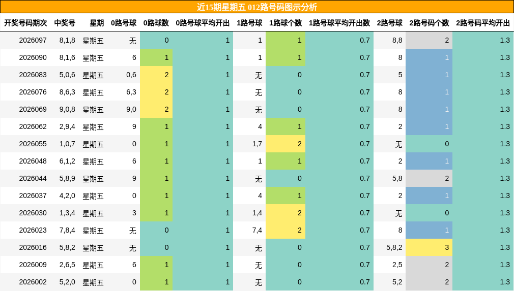 近15期星期五 012路号码图示分析