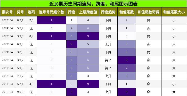 连码分析，跨度分析，和尾分析
